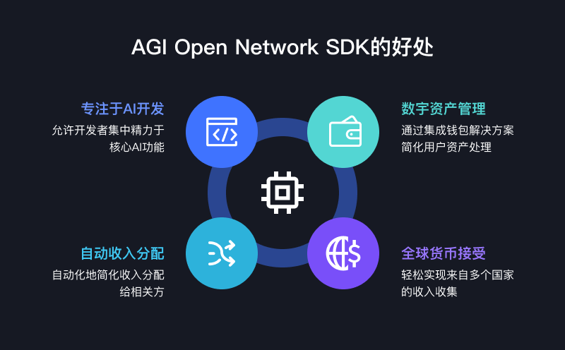 AGI Open Network（AON）：賦能每個(gè)人創(chuàng)建、部署和貨幣化AI Agent