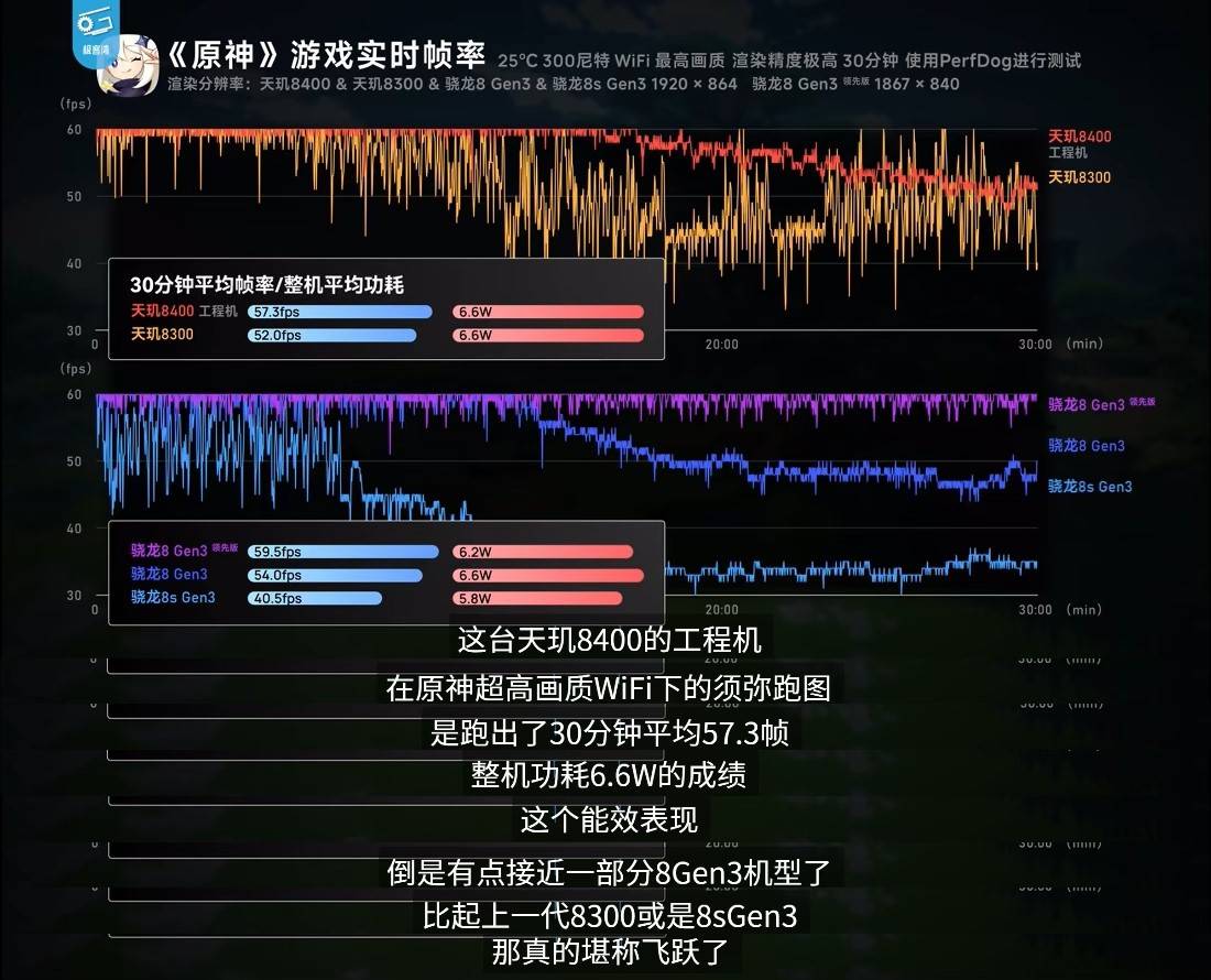 游戲太驚艷了！天璣8400跑《絕區(qū)零》表現(xiàn)不遜8G3