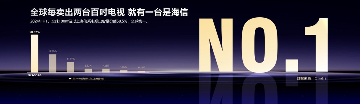 海信系百吋電視累計銷量占比40.16%，行業(yè)第一！