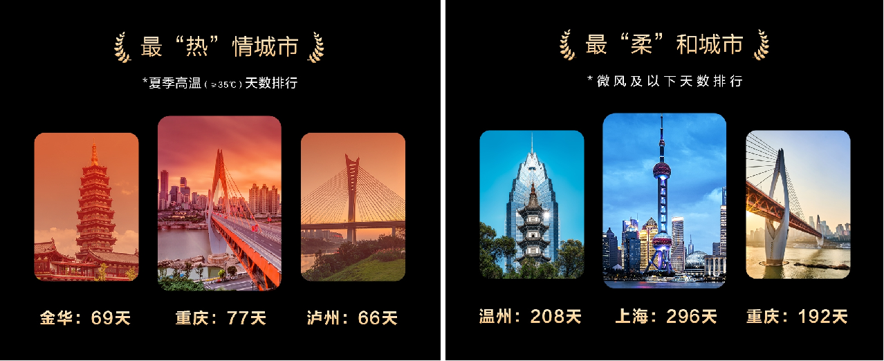 華為天氣年度榜單：趣味揭曉2024年中國城市天氣特征