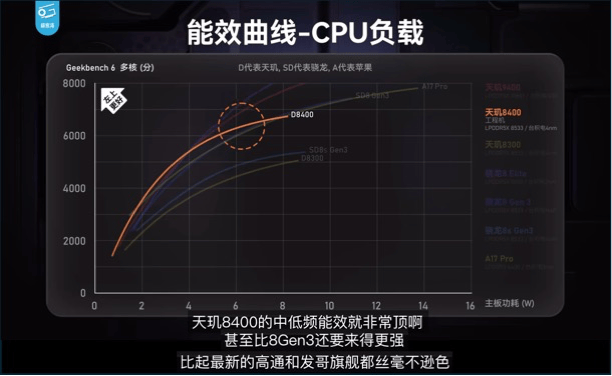 同級無對手，天璣8400全大核CPU實測數(shù)據(jù)硬剛競品旗艦芯！