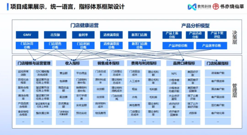 數(shù)勢科技指標(biāo)平臺(tái)，助力零售企業(yè)利潤逆勢增長