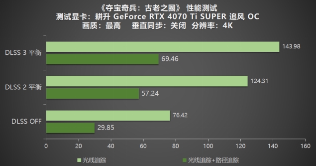 《奪寶奇兵：古老之圈》測評！耕升 RTX 40 系列+路徑追蹤帶來沉浸體驗