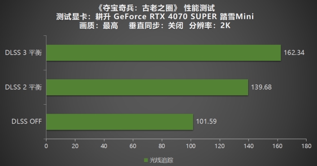 《奪寶奇兵：古老之圈》測評！耕升 RTX 40 系列+路徑追蹤帶來沉浸體驗