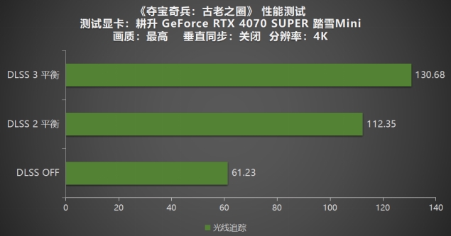 《奪寶奇兵：古老之圈》測評！耕升 RTX 40 系列+路徑追蹤帶來沉浸體驗