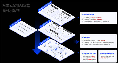 阿里云發(fā)布全棧AI負載高可用 與用戶共建AI時代云上IT新治理