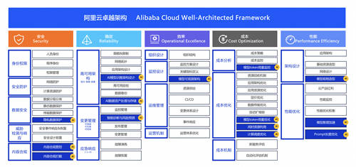 阿里云發(fā)布全棧AI負載高可用 與用戶共建AI時代云上IT新治理