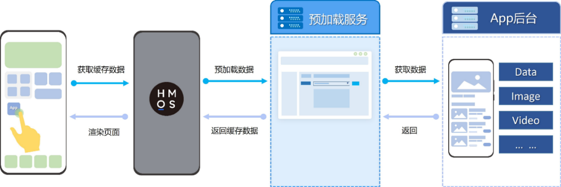 預(yù)加載技術(shù)助力鴻蒙原生APP首屏秒開，速度提升50％