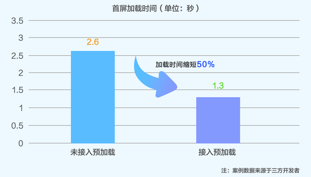 預(yù)加載技術(shù)助力鴻蒙原生APP首屏秒開，速度提升50％