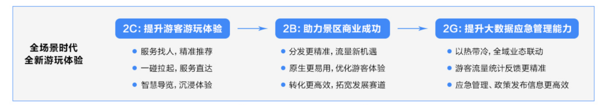 一碰拉起、服務(wù)直達(dá)：原生鴻蒙助力游客無感入園