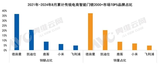 德施曼智能鎖斬獲四項行業(yè)權威大獎！