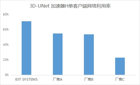 MLPerf? Storage v1.0深度解析：浪潮信息AI存儲性能測試的領(lǐng)先之道