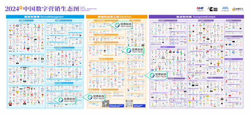 悠易科技再度入選《中國數(shù)字營銷生態(tài)圖（2024版）》，覆蓋程序化服務等5大賽道