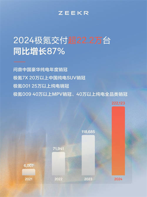 2024年度成績單公布！極氪“向上”成為中國豪華純電年度銷冠