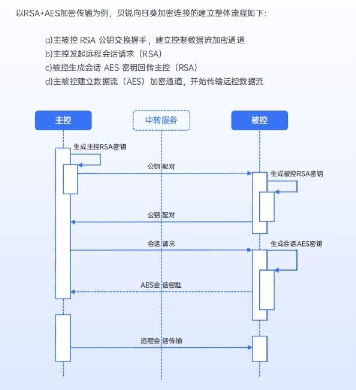 遠(yuǎn)控安全第一，貝銳向日葵通過(guò)權(quán)威安全滲透測(cè)試