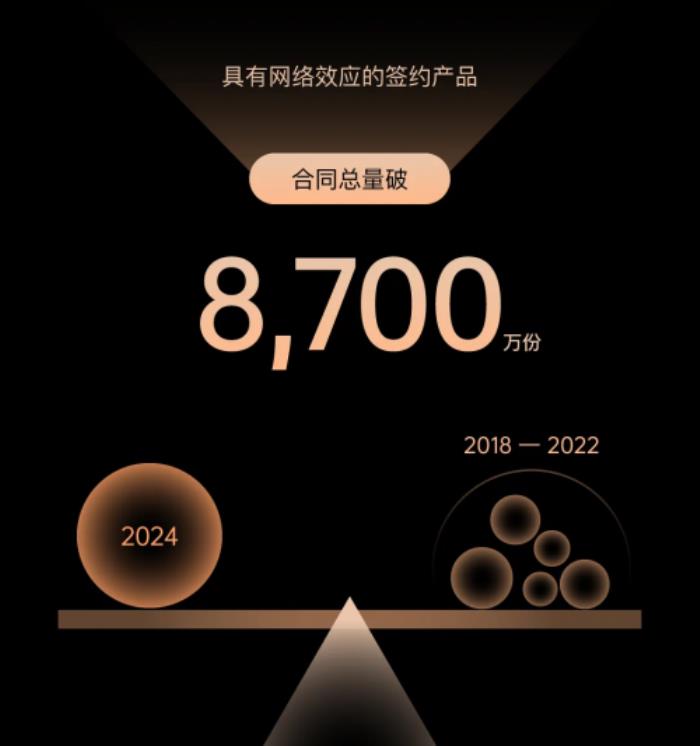 現(xiàn)金流回正！上上簽2024年報亮眼，電子簽行業(yè)迎來里程碑