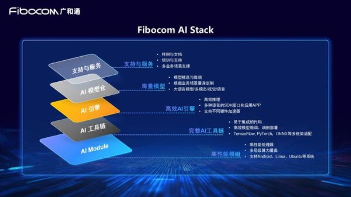 廣和通發(fā)布Fibocom AI Stack，助力客戶(hù)快速實(shí)現(xiàn)跨平臺(tái)跨系統(tǒng)的端側(cè)AI部署