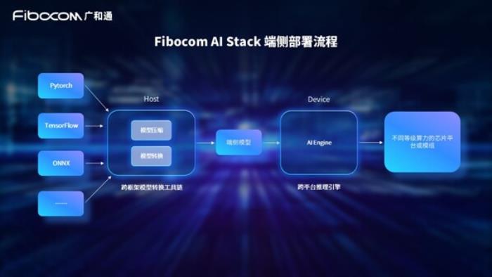 廣和通發(fā)布Fibocom AI Stack，助力客戶(hù)快速實(shí)現(xiàn)跨平臺(tái)跨系統(tǒng)的端側(cè)AI部署