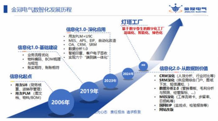 金冠電氣U9 cloud項(xiàng)目榮登【2024中國(guó)制造業(yè)數(shù)智化轉(zhuǎn)型最佳實(shí)踐應(yīng)用案例】榜單！