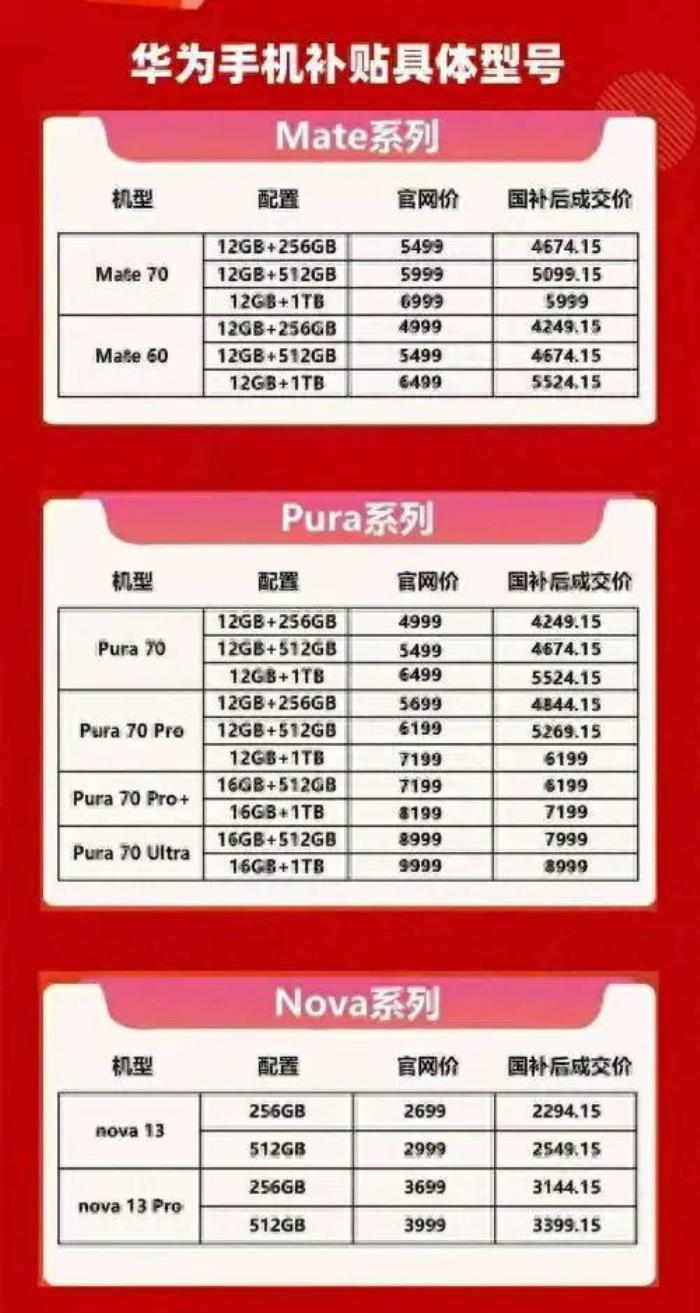 國補政策2025年最新消息：國家補貼華為手機再度降價，至高補貼15%，這波薅到了！