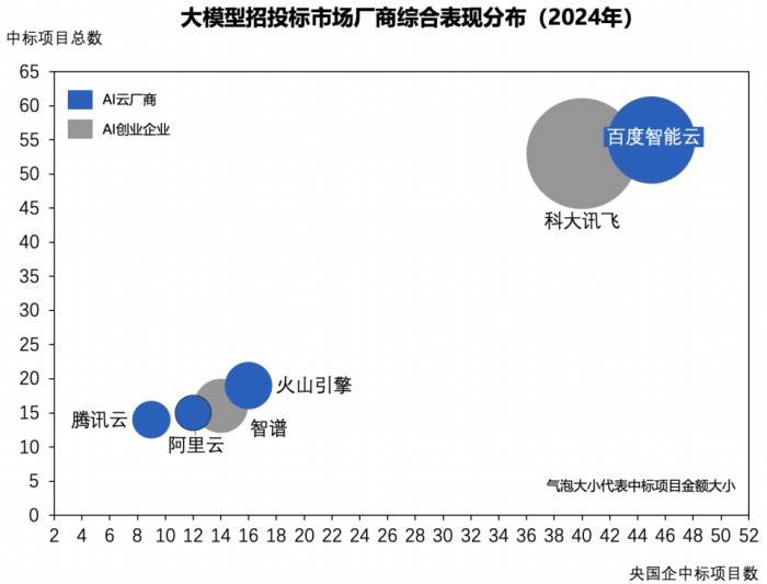 2024年大模型中標(biāo)盤點(diǎn)：百度獲“三項(xiàng)第一”