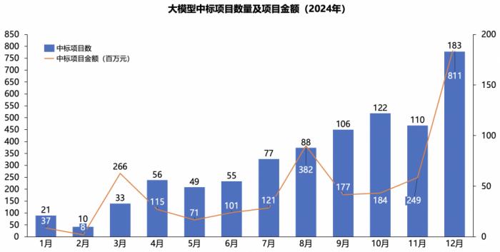 2024年大模型中標(biāo)盤點(diǎn)：百度獲“三項(xiàng)第一”