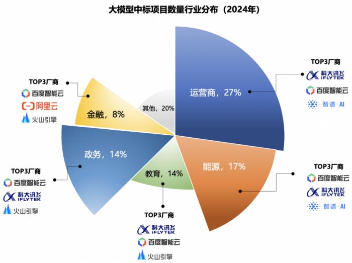 2024年大模型中標(biāo)盤點(diǎn)：百度獲“三項(xiàng)第一”