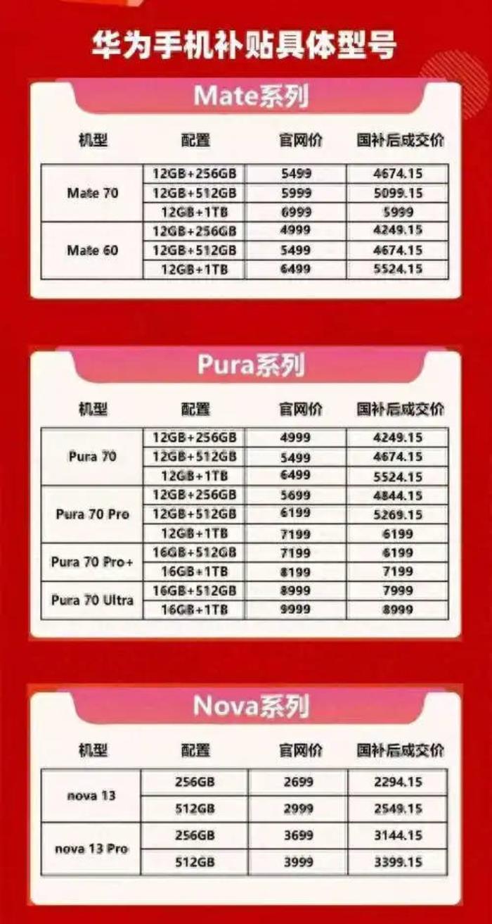 國補(bǔ)政策2025最新消息公布：手機(jī)購新補(bǔ)貼方案來了，手機(jī)、平板、智能手表手環(huán)等3類數(shù)碼產(chǎn)品給予補(bǔ)貼15%太給力了