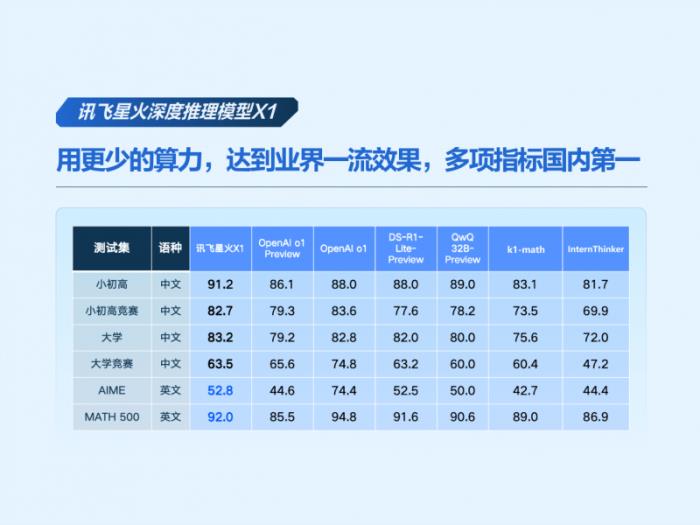 訊飛星火X1成為全國產(chǎn)算力平臺上唯一的深度推理大模型