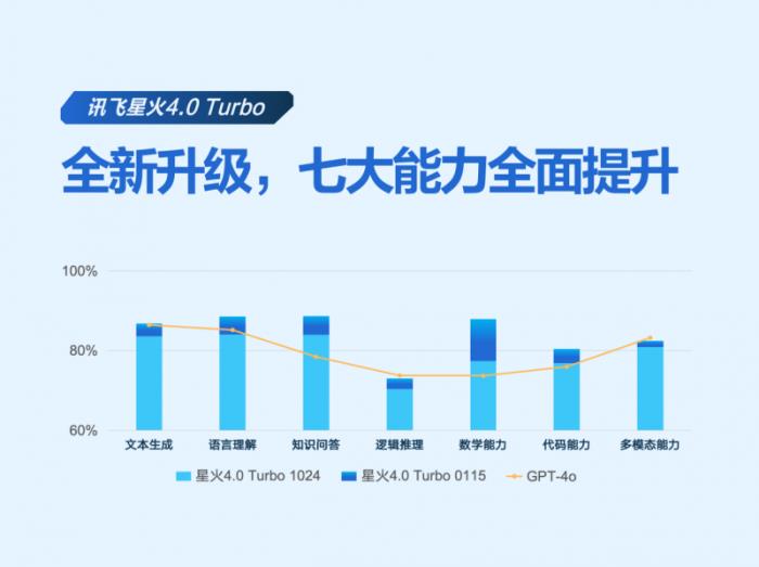 訊飛星火X1成為全國產(chǎn)算力平臺上唯一的深度推理大模型