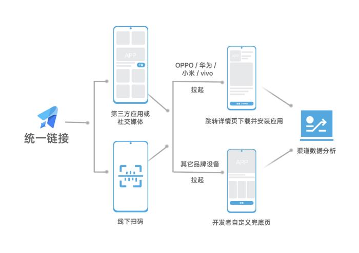 下載安裝提效20%，OPPO全渠道增長(zhǎng)解決方案正式上線