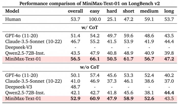 ?MiniMax攻克關(guān)鍵技術(shù)開源新架構(gòu)，傳統(tǒng)Transformer架構(gòu)不再是唯一選擇