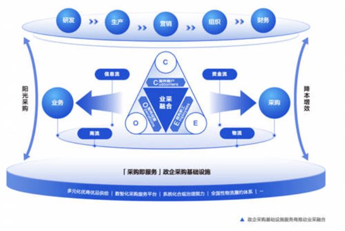 2025政企數(shù)智化采購趨勢觀察：數(shù)智化驅(qū)動(dòng)業(yè)采融合全面創(chuàng)新，開啟政企采購新篇章