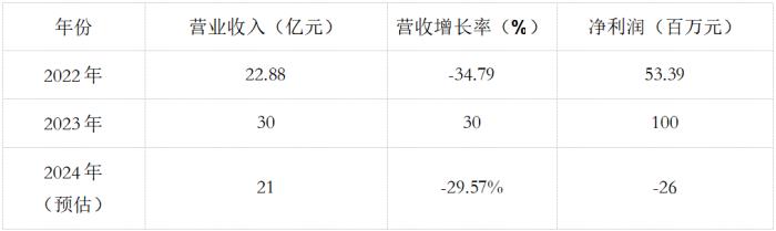 唯捷創(chuàng)芯2024年營收跌近30%