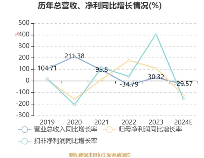 唯捷創(chuàng)芯2024年營收跌近30%