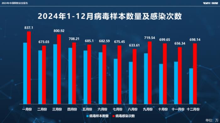 瑞星發(fā)布《2024年中國網(wǎng)絡安全報告》：AI可助黑客打造低成本攻擊武器