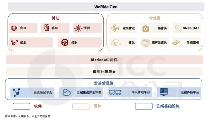 文遠知行技術(shù)產(chǎn)品成熟，中金公司預(yù)計其股價仍有超50%上漲空間