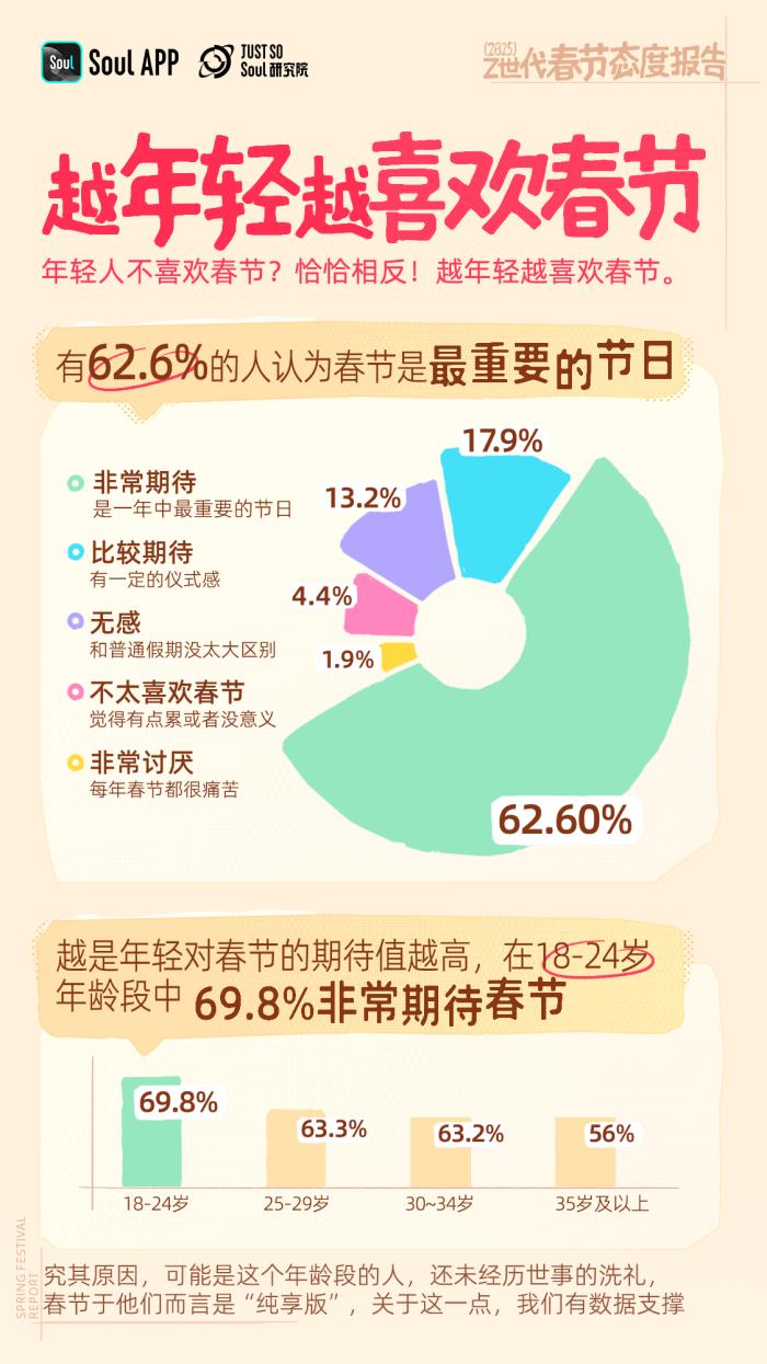 年輕人不喜歡春節(jié)？錯(cuò)！越年輕越喜歡春節(jié)