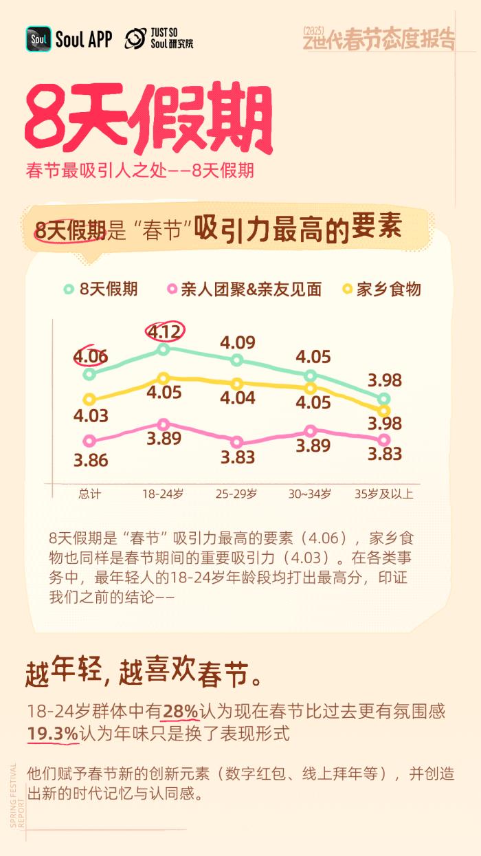 年輕人不喜歡春節(jié)？錯(cuò)！越年輕越喜歡春節(jié)