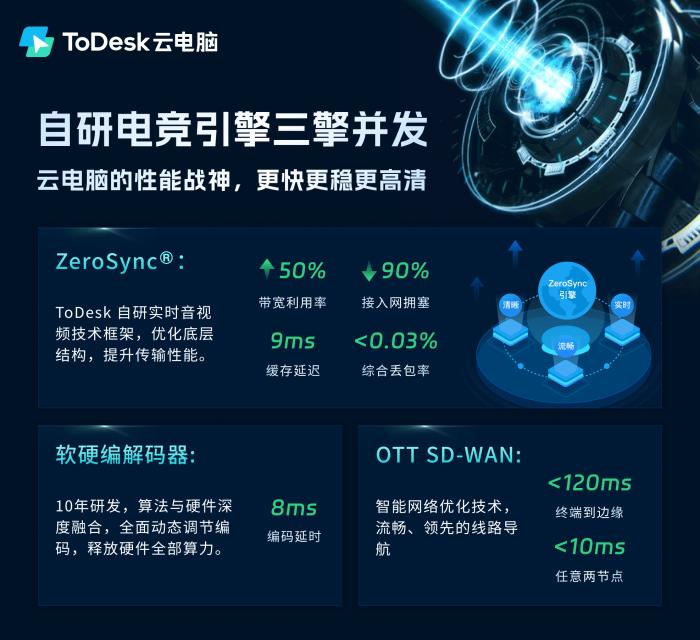 國(guó)貨黑馬ToDesk云電腦下載激增！萬元顯卡僅售2元，千款游戲即點(diǎn)即玩！