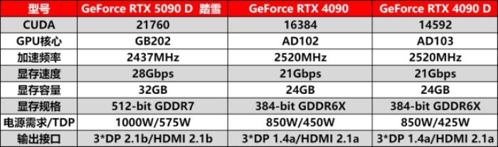 耕升 GeForce RTX 5090 D 解禁全新AI 兵器庫！DLSS 4開啟狂暴性能模式！