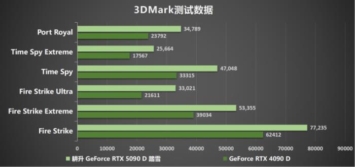 耕升 GeForce RTX 5090 D 解禁全新AI 兵器庫！DLSS 4開啟狂暴性能模式！