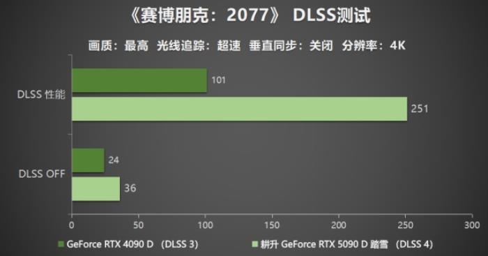 耕升 GeForce RTX 5090 D 解禁全新AI 兵器庫！DLSS 4開啟狂暴性能模式！