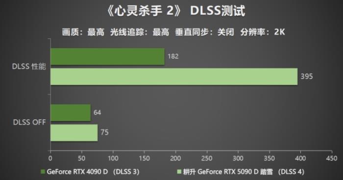 耕升 GeForce RTX 5090 D 解禁全新AI 兵器庫！DLSS 4開啟狂暴性能模式！