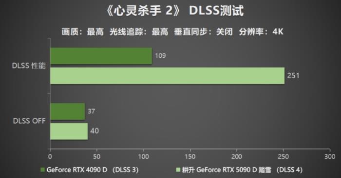 耕升 GeForce RTX 5090 D 解禁全新AI 兵器庫！DLSS 4開啟狂暴性能模式！