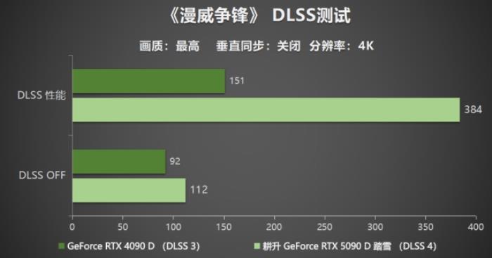 耕升 GeForce RTX 5090 D 解禁全新AI 兵器庫！DLSS 4開啟狂暴性能模式！