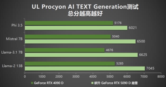 耕升 GeForce RTX 5090 D 解禁全新AI 兵器庫！DLSS 4開啟狂暴性能模式！