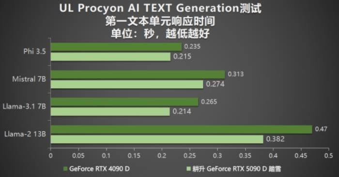 耕升 GeForce RTX 5090 D 解禁全新AI 兵器庫！DLSS 4開啟狂暴性能模式！