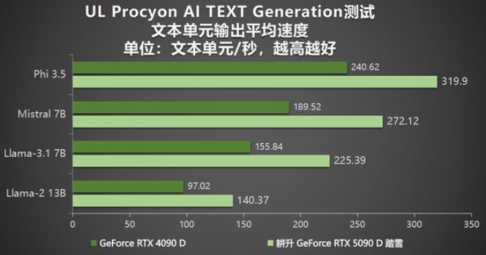 耕升 GeForce RTX 5090 D 解禁全新AI 兵器庫！DLSS 4開啟狂暴性能模式！