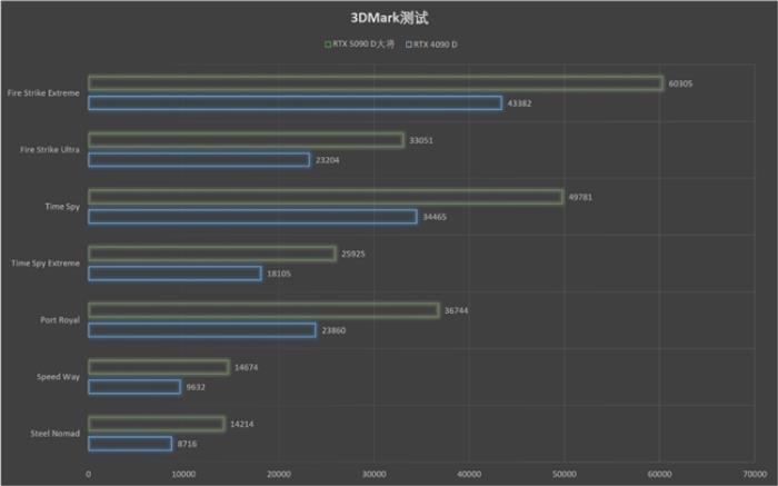 更快更強(qiáng)更AI，影馳GeForce RTX 5090 D 大將評測